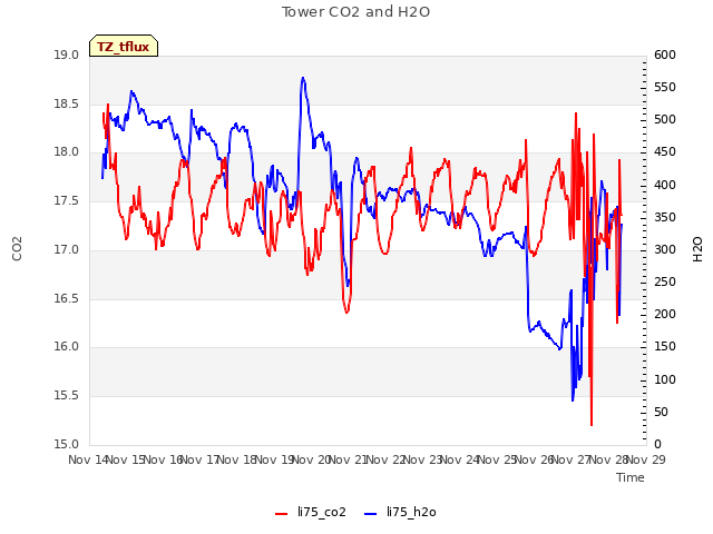 plot of Tower CO2 and H2O