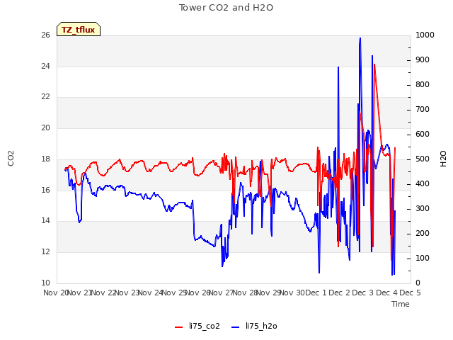 plot of Tower CO2 and H2O