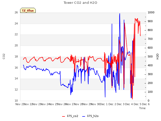 plot of Tower CO2 and H2O