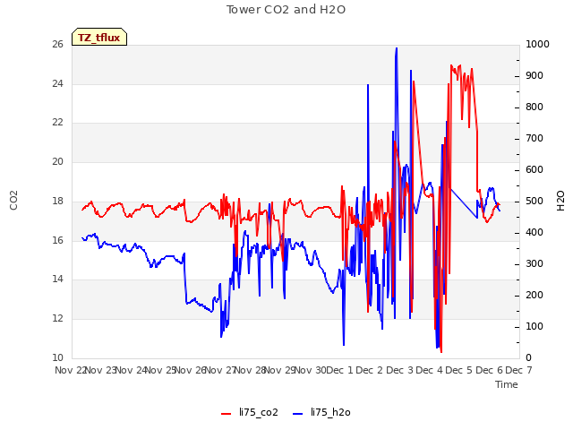 plot of Tower CO2 and H2O