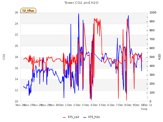 plot of Tower CO2 and H2O