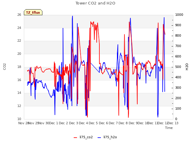 plot of Tower CO2 and H2O