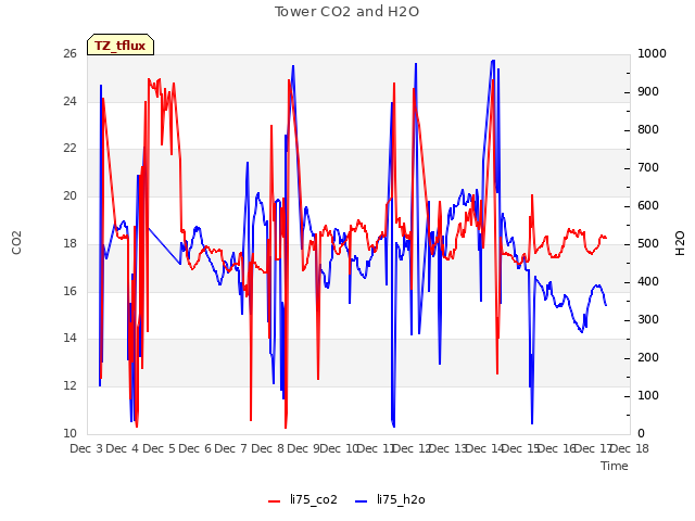 plot of Tower CO2 and H2O