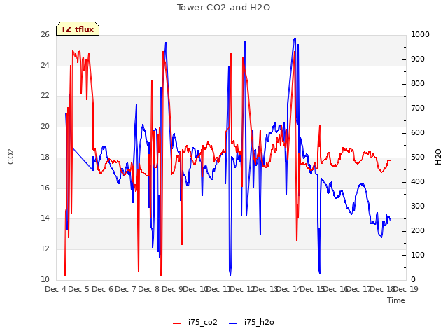 plot of Tower CO2 and H2O