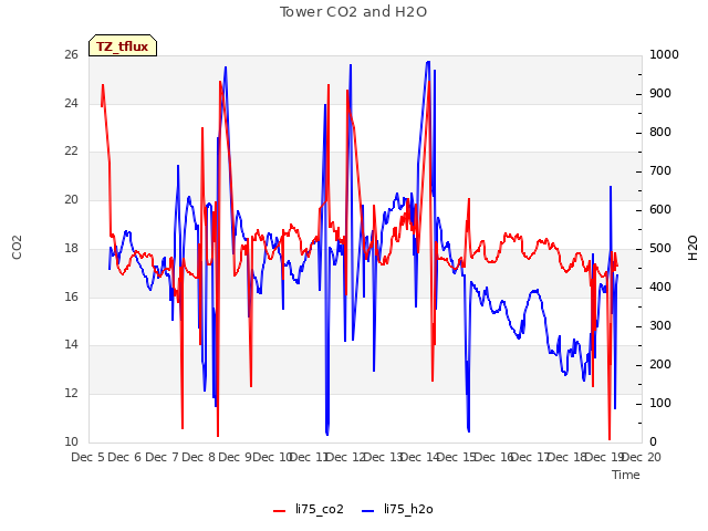 plot of Tower CO2 and H2O