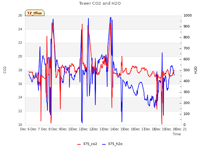 plot of Tower CO2 and H2O