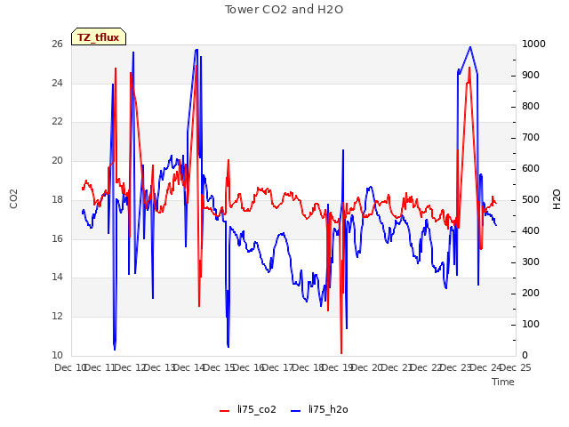 plot of Tower CO2 and H2O