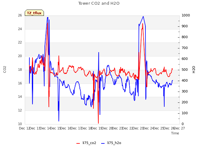 plot of Tower CO2 and H2O