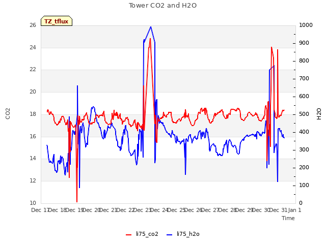 plot of Tower CO2 and H2O