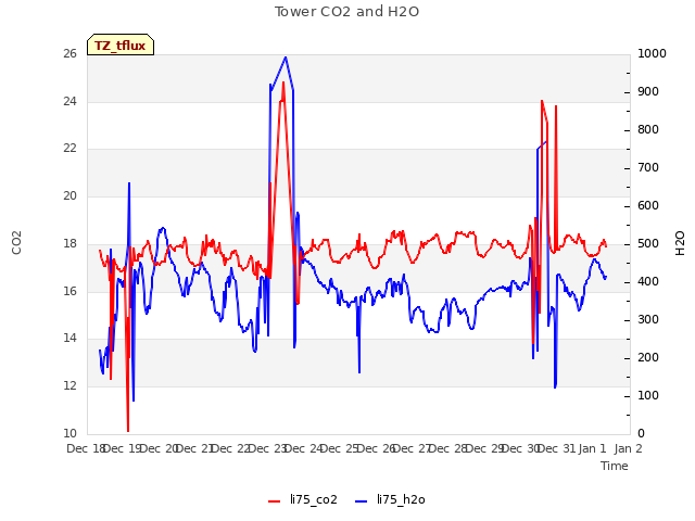 plot of Tower CO2 and H2O