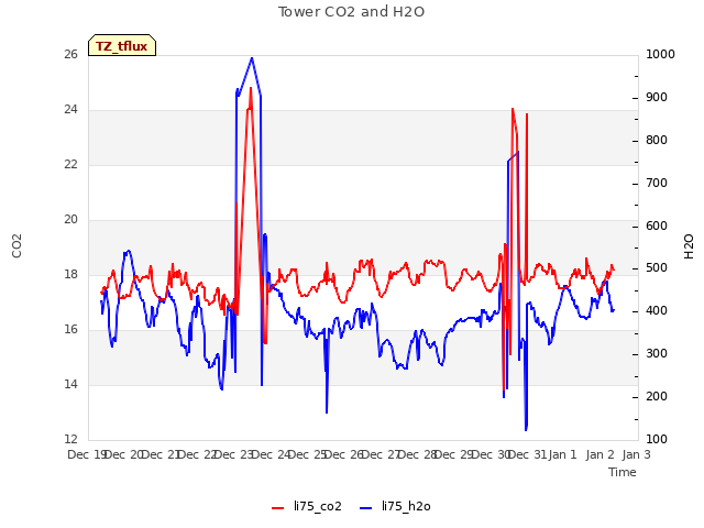 plot of Tower CO2 and H2O