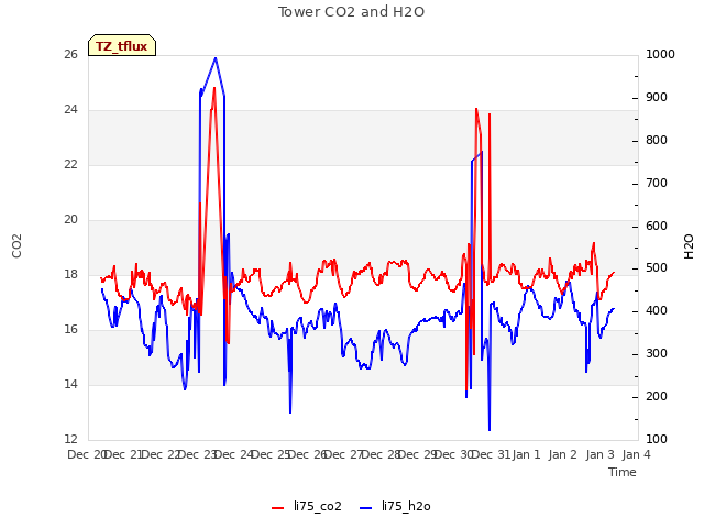 plot of Tower CO2 and H2O