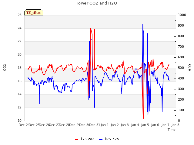 plot of Tower CO2 and H2O