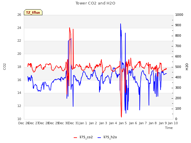 plot of Tower CO2 and H2O