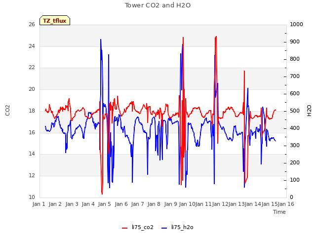 plot of Tower CO2 and H2O