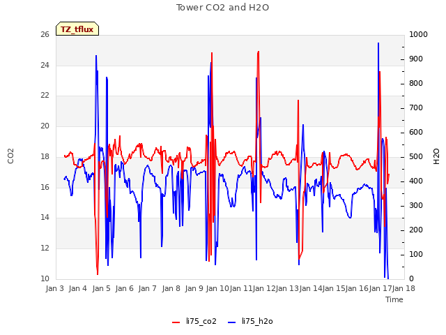 plot of Tower CO2 and H2O