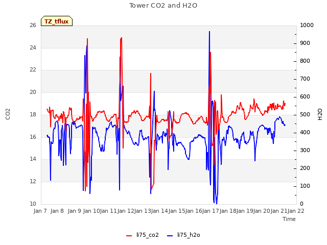 plot of Tower CO2 and H2O