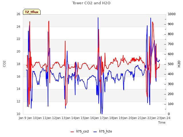 plot of Tower CO2 and H2O