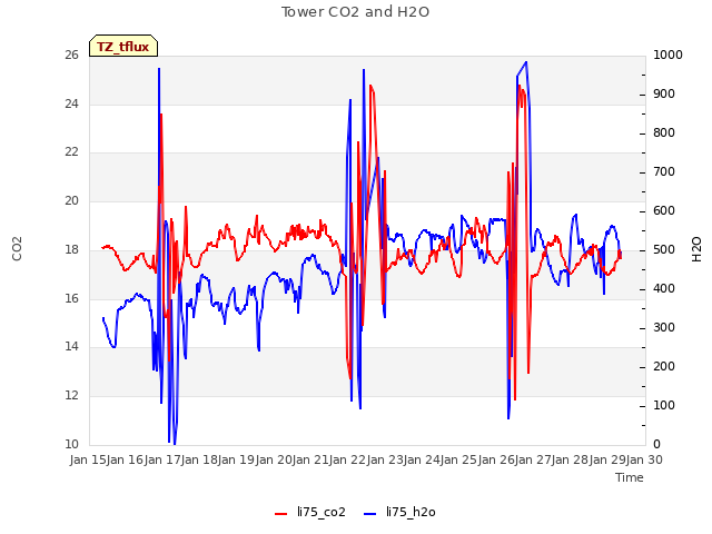 plot of Tower CO2 and H2O