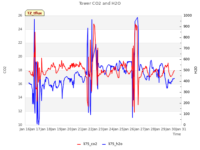 plot of Tower CO2 and H2O