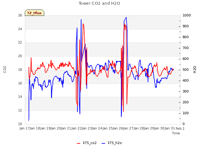 plot of Tower CO2 and H2O