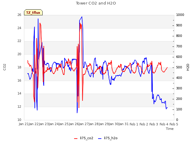 plot of Tower CO2 and H2O