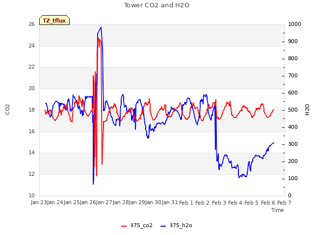 plot of Tower CO2 and H2O