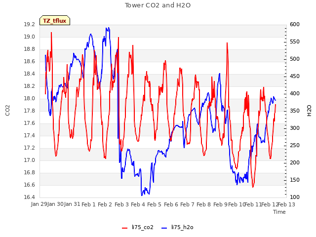 plot of Tower CO2 and H2O