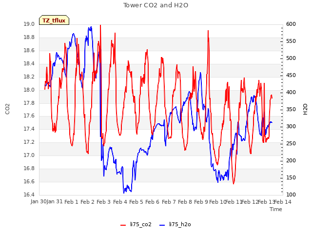 plot of Tower CO2 and H2O