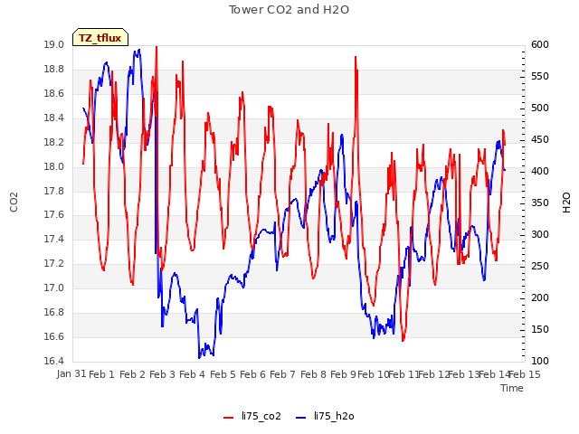 plot of Tower CO2 and H2O