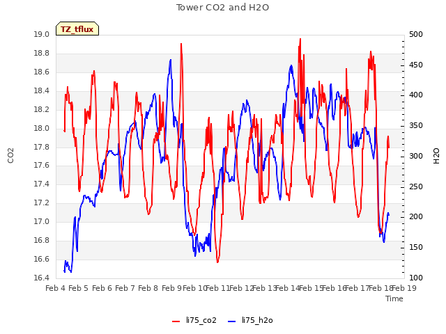 plot of Tower CO2 and H2O