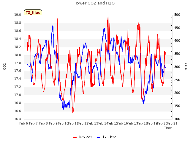 plot of Tower CO2 and H2O