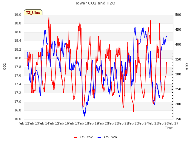 plot of Tower CO2 and H2O