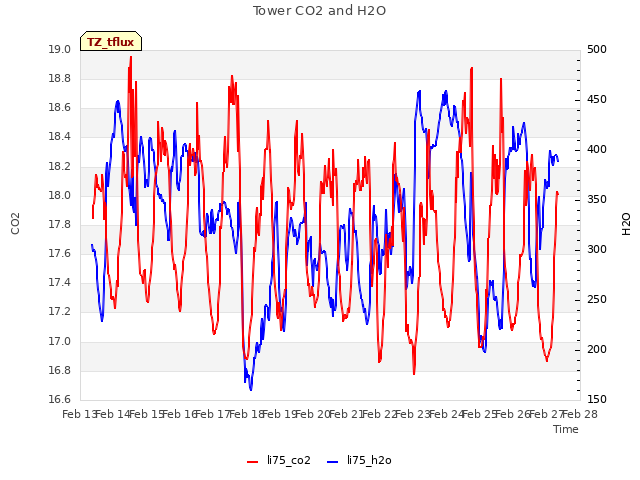 plot of Tower CO2 and H2O