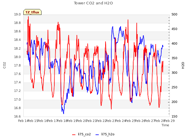 plot of Tower CO2 and H2O