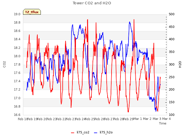 plot of Tower CO2 and H2O