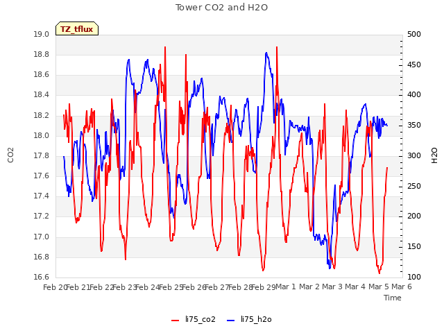 plot of Tower CO2 and H2O