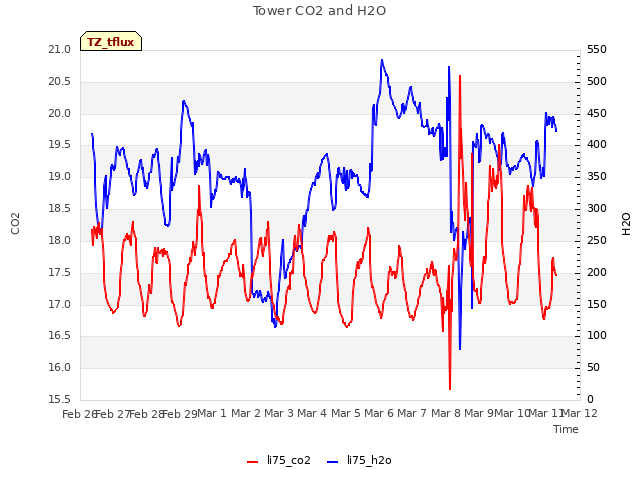 plot of Tower CO2 and H2O