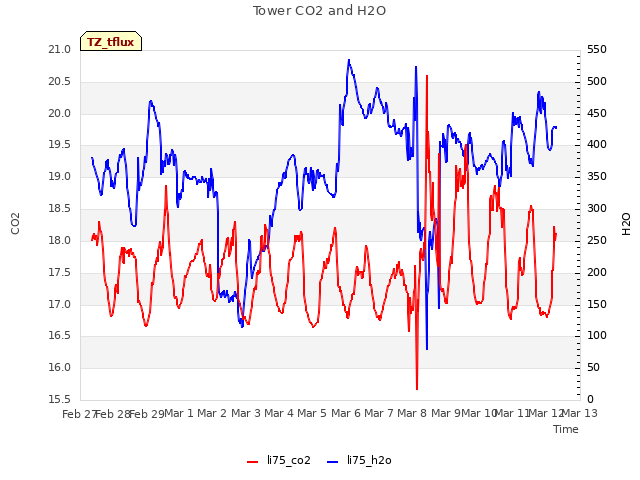 plot of Tower CO2 and H2O