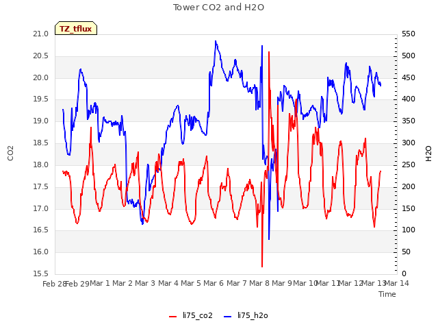 plot of Tower CO2 and H2O