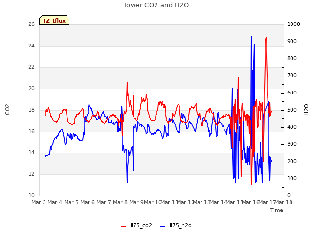 plot of Tower CO2 and H2O