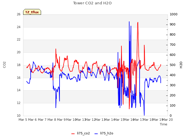 plot of Tower CO2 and H2O