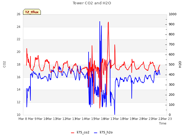 plot of Tower CO2 and H2O