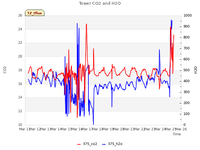 plot of Tower CO2 and H2O