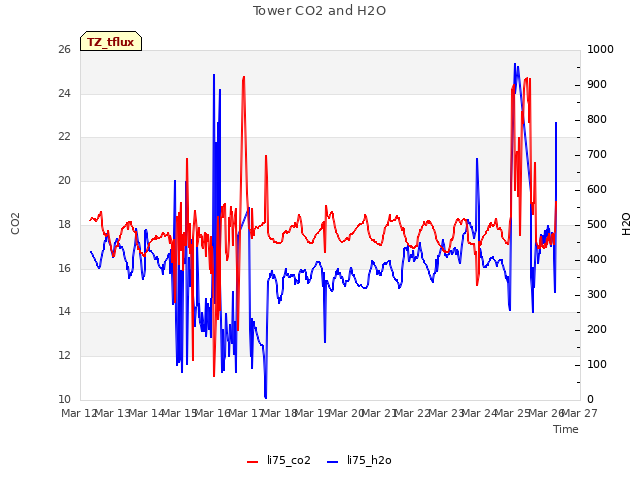 plot of Tower CO2 and H2O