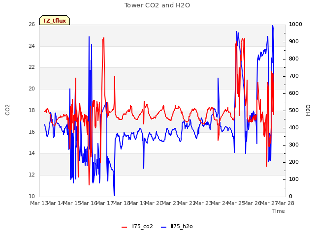 plot of Tower CO2 and H2O