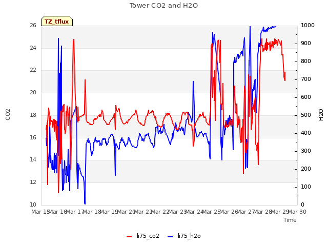 plot of Tower CO2 and H2O