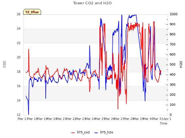 plot of Tower CO2 and H2O