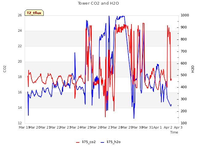 plot of Tower CO2 and H2O