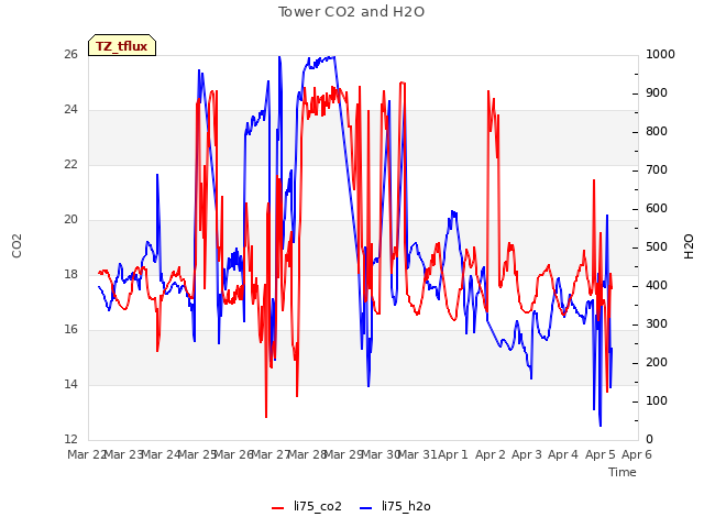 plot of Tower CO2 and H2O